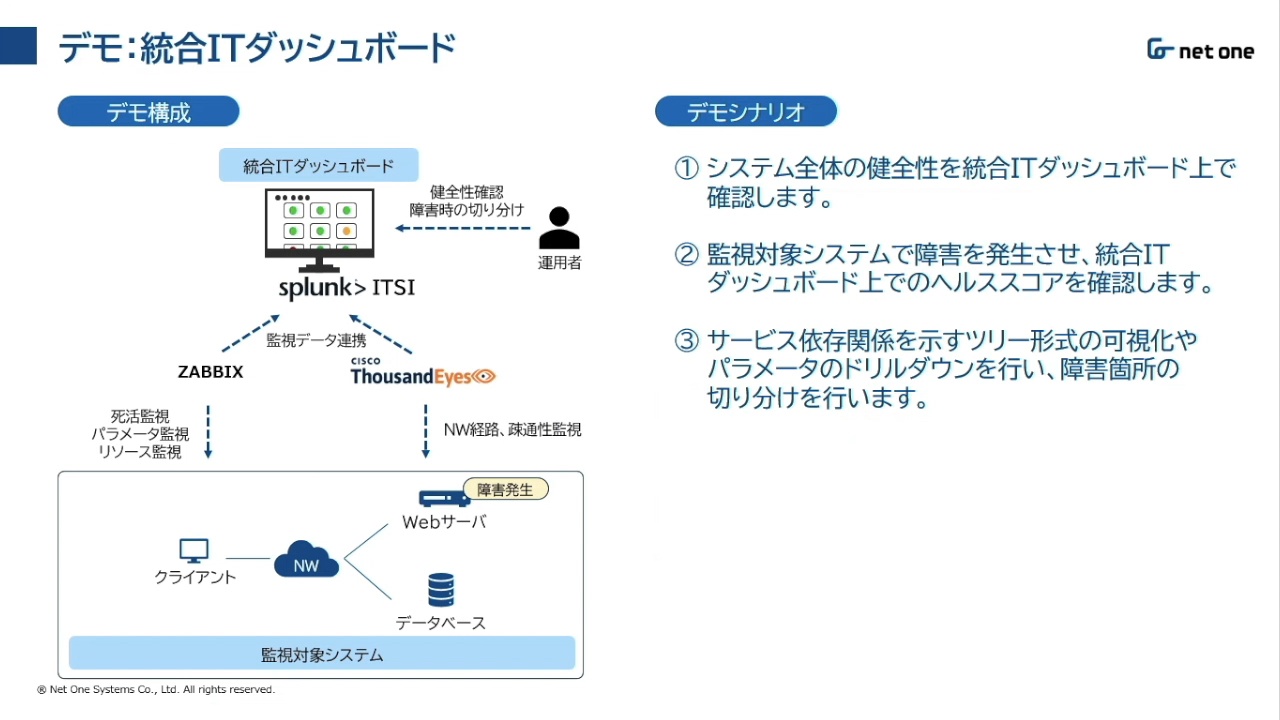 integrated it dashboard